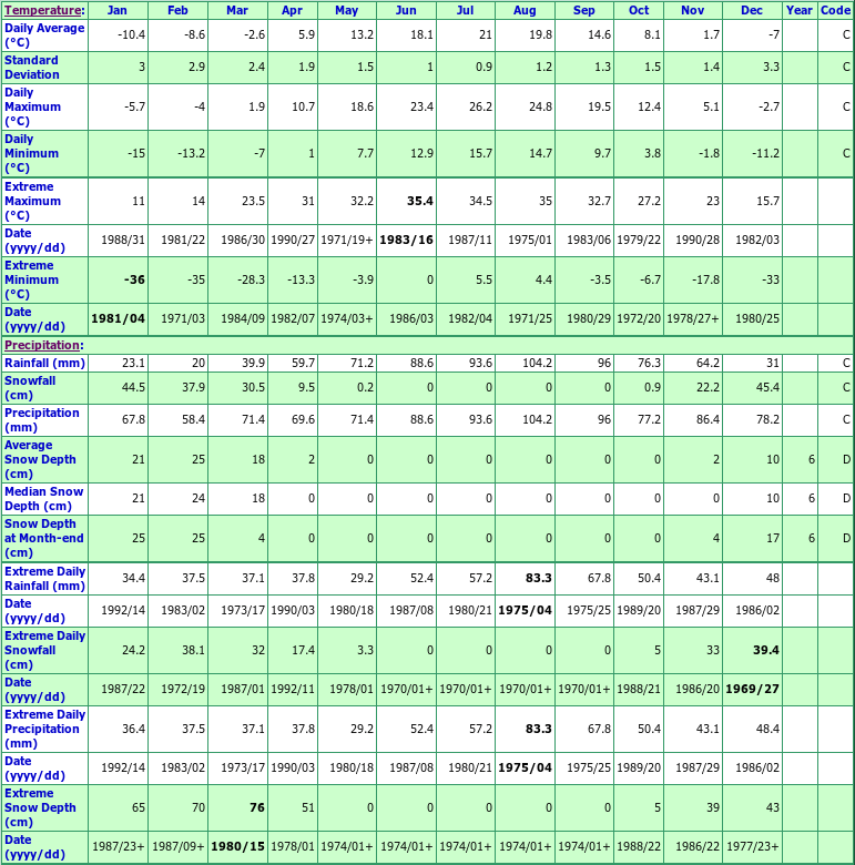 Ste Anne De Bellevue Climate Data Chart